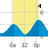 Folly Creek tide chart for Thursday, September 4, 2025