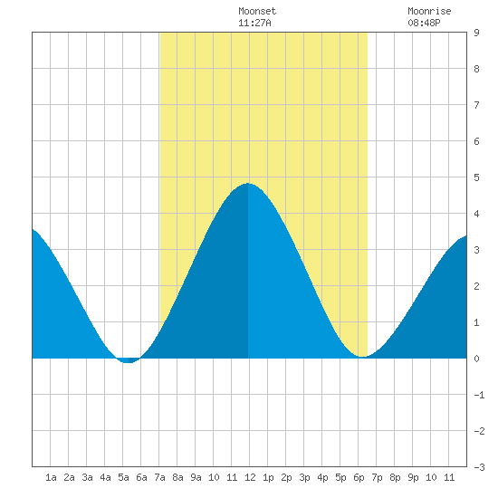Folly Creek tide chart for Friday, October 10, 2025