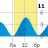 Folly Creek tide chart for Saturday, October 11, 2025