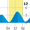 Folly Creek tide chart for Sunday, October 12, 2025