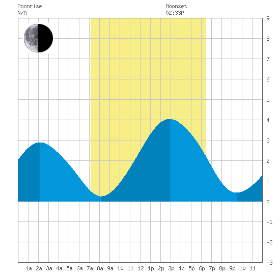 Folly Creek tide chart for Monday, October 13, 2025