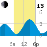 Folly Creek tide chart for Monday, October 13, 2025
