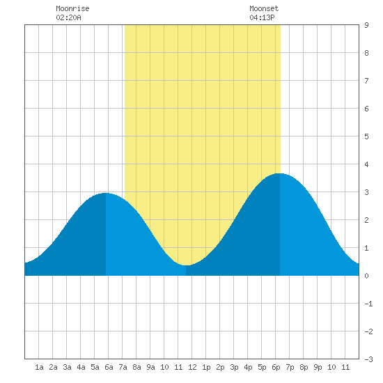 Folly Creek tide chart for Thursday, October 16, 2025