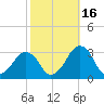Folly Creek tide chart for Thursday, October 16, 2025