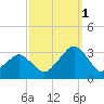 Folly Creek tide chart for Wednesday, October 1, 2025