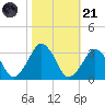Folly Creek tide chart for Tuesday, October 21, 2025