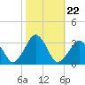 Folly Creek tide chart for Wednesday, October 22, 2025
