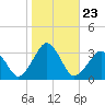 Folly Creek tide chart for Thursday, October 23, 2025
