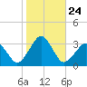 Folly Creek tide chart for Friday, October 24, 2025