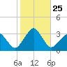 Folly Creek tide chart for Saturday, October 25, 2025