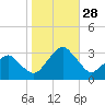 Folly Creek tide chart for Tuesday, October 28, 2025