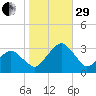 Folly Creek tide chart for Wednesday, October 29, 2025