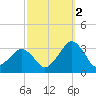 Folly Creek tide chart for Thursday, October 2, 2025