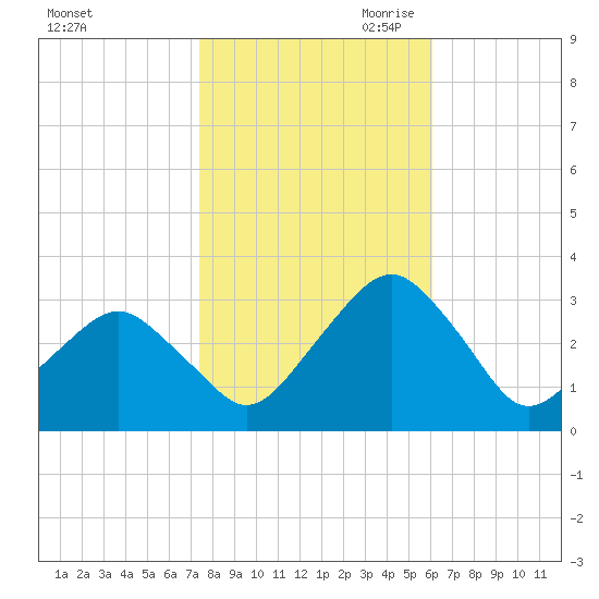 Folly Creek tide chart for Thursday, October 30, 2025