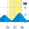 Folly Creek tide chart for Thursday, October 30, 2025