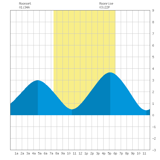 Folly Creek tide chart for Friday, October 31, 2025