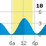 Folly Creek tide chart for Monday, November 10, 2025