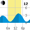Folly Creek tide chart for Wednesday, November 12, 2025