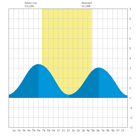 Folly Creek tide chart for Sunday, November 16, 2025