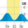 Folly Creek tide chart for Sunday, November 16, 2025