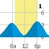 Folly Creek tide chart for Saturday, November 1, 2025