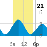 Folly Creek tide chart for Friday, November 21, 2025