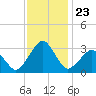 Folly Creek tide chart for Sunday, November 23, 2025