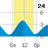 Folly Creek tide chart for Monday, November 24, 2025