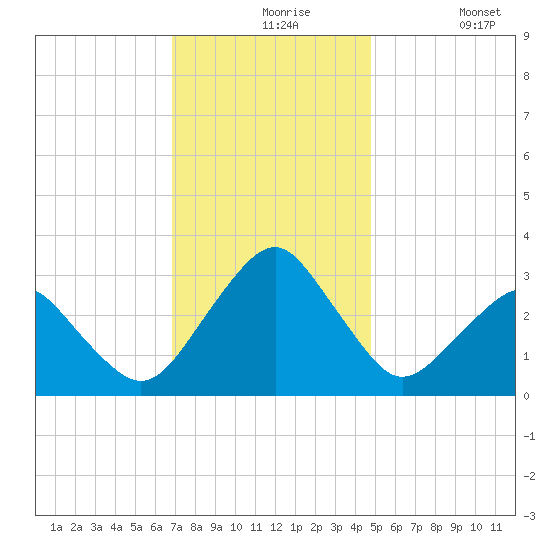 Folly Creek tide chart for Tuesday, November 25, 2025