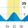 Folly Creek tide chart for Tuesday, November 25, 2025