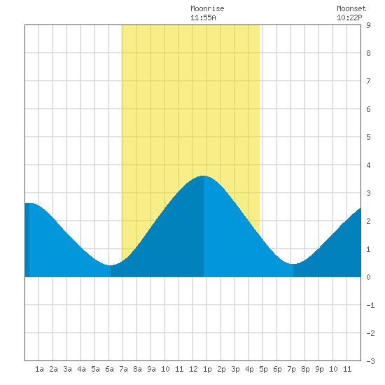 Folly Creek tide chart for Wednesday, November 26, 2025