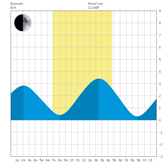 Folly Creek tide chart for Friday, November 28, 2025
