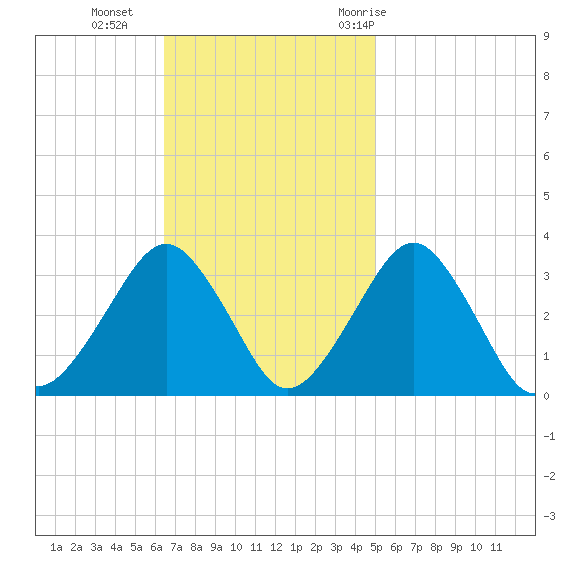 Folly Creek tide chart for Sunday, November 2, 2025