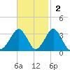 Folly Creek tide chart for Sunday, November 2, 2025