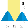 Folly Creek tide chart for Monday, November 3, 2025