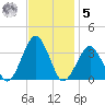 Folly Creek tide chart for Wednesday, November 5, 2025