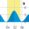 Folly Creek tide chart for Sunday, November 9, 2025