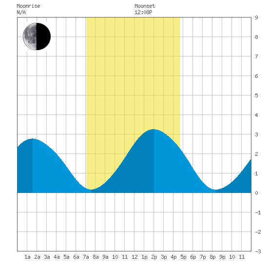 Folly Creek tide chart for Thursday, December 11, 2025