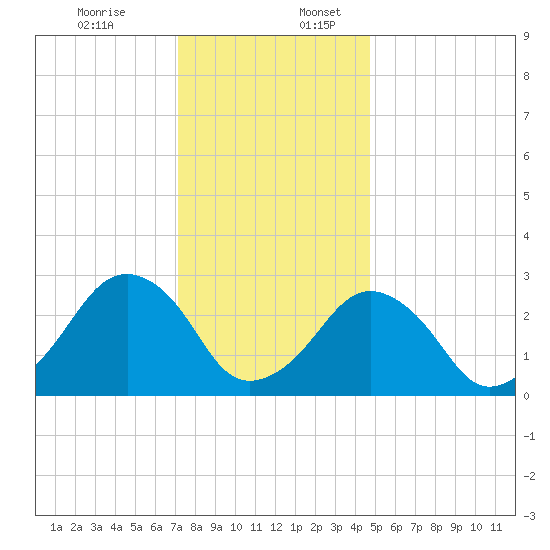 Folly Creek tide chart for Sunday, December 14, 2025