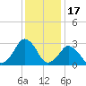 Folly Creek tide chart for Wednesday, December 17, 2025