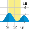 Folly Creek tide chart for Thursday, December 18, 2025