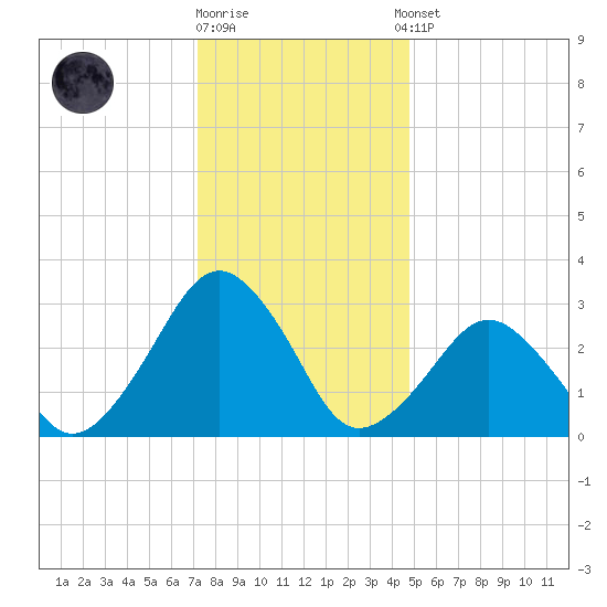 Folly Creek tide chart for Friday, December 19, 2025