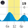 Folly Creek tide chart for Friday, December 19, 2025