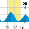 Folly Creek tide chart for Saturday, December 20, 2025