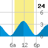 Folly Creek tide chart for Wednesday, December 24, 2025