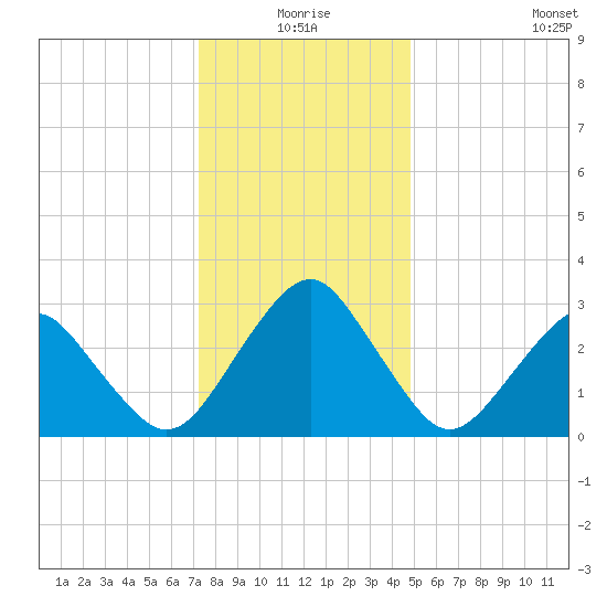 Folly Creek tide chart for Thursday, December 25, 2025