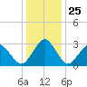 Folly Creek tide chart for Thursday, December 25, 2025