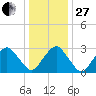 Folly Creek tide chart for Saturday, December 27, 2025
