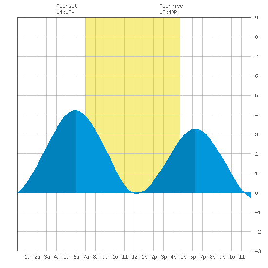 Folly Creek tide chart for Tuesday, December 2, 2025