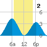 Folly Creek tide chart for Tuesday, December 2, 2025